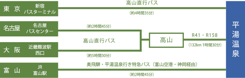 平湯温泉までの高速バス