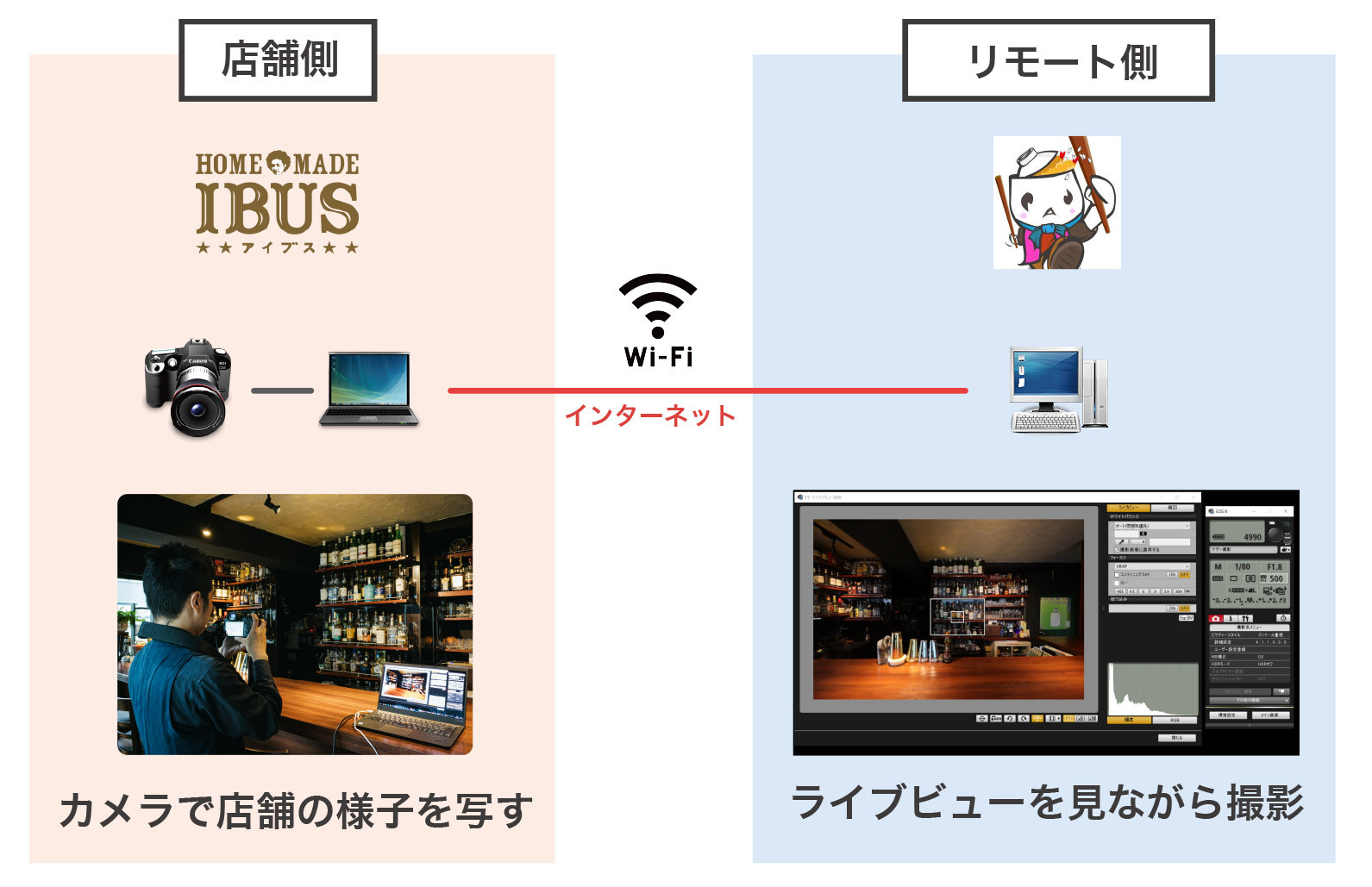 リモート撮影の仕組み